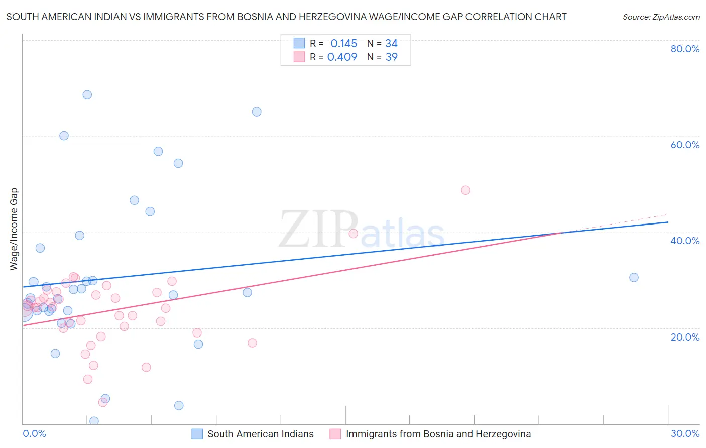 South American Indian vs Immigrants from Bosnia and Herzegovina Wage/Income Gap