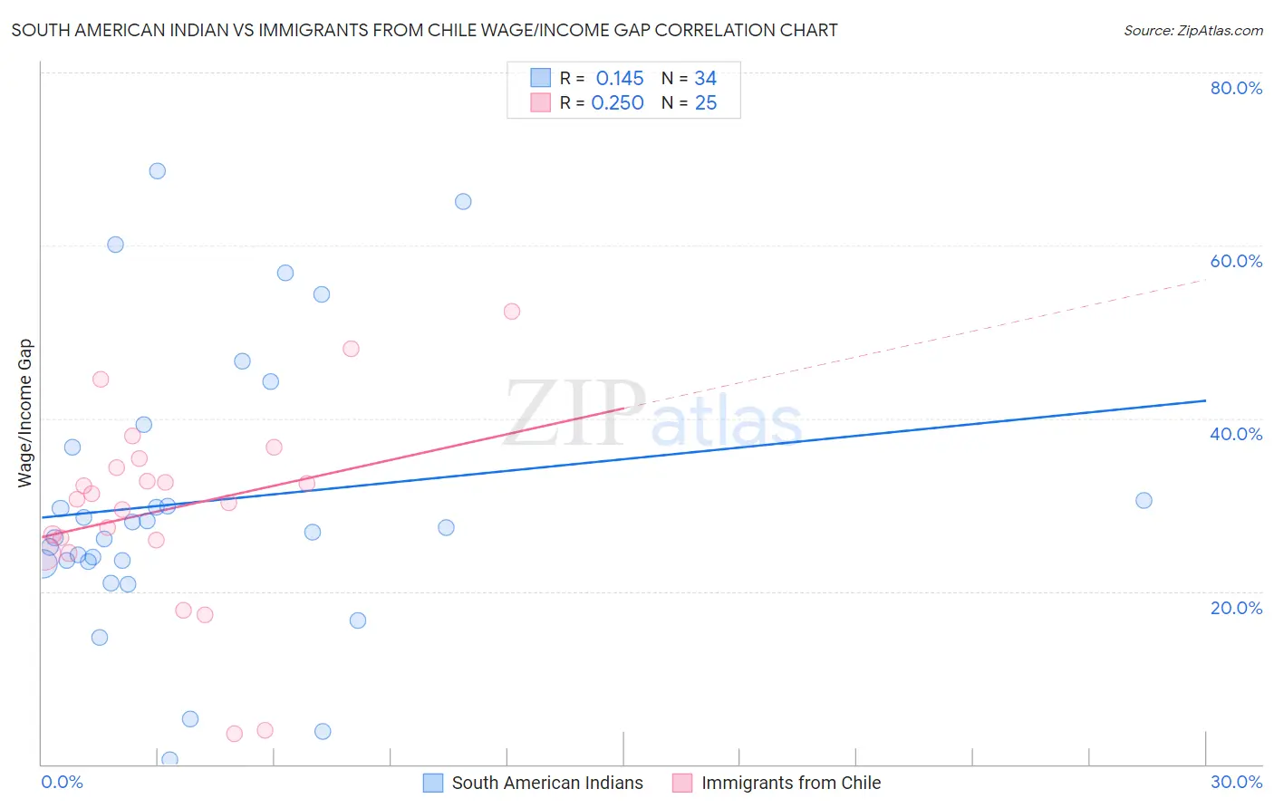 South American Indian vs Immigrants from Chile Wage/Income Gap