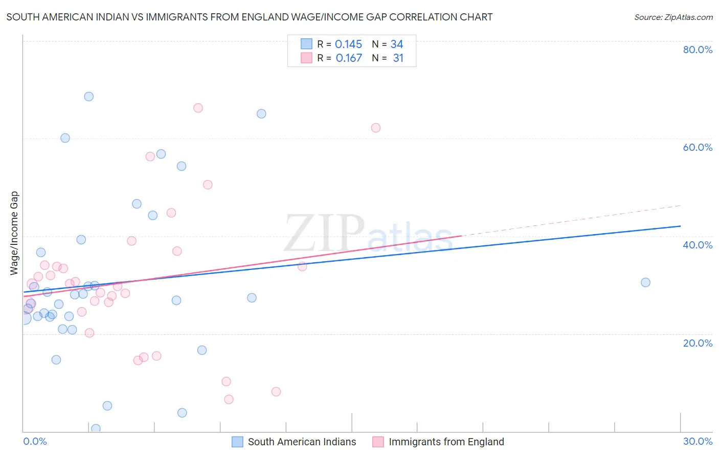 South American Indian vs Immigrants from England Wage/Income Gap