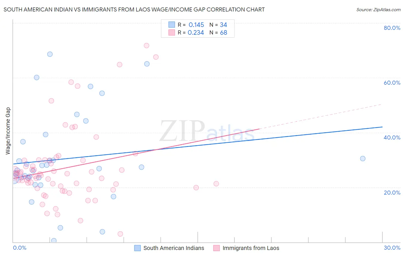 South American Indian vs Immigrants from Laos Wage/Income Gap