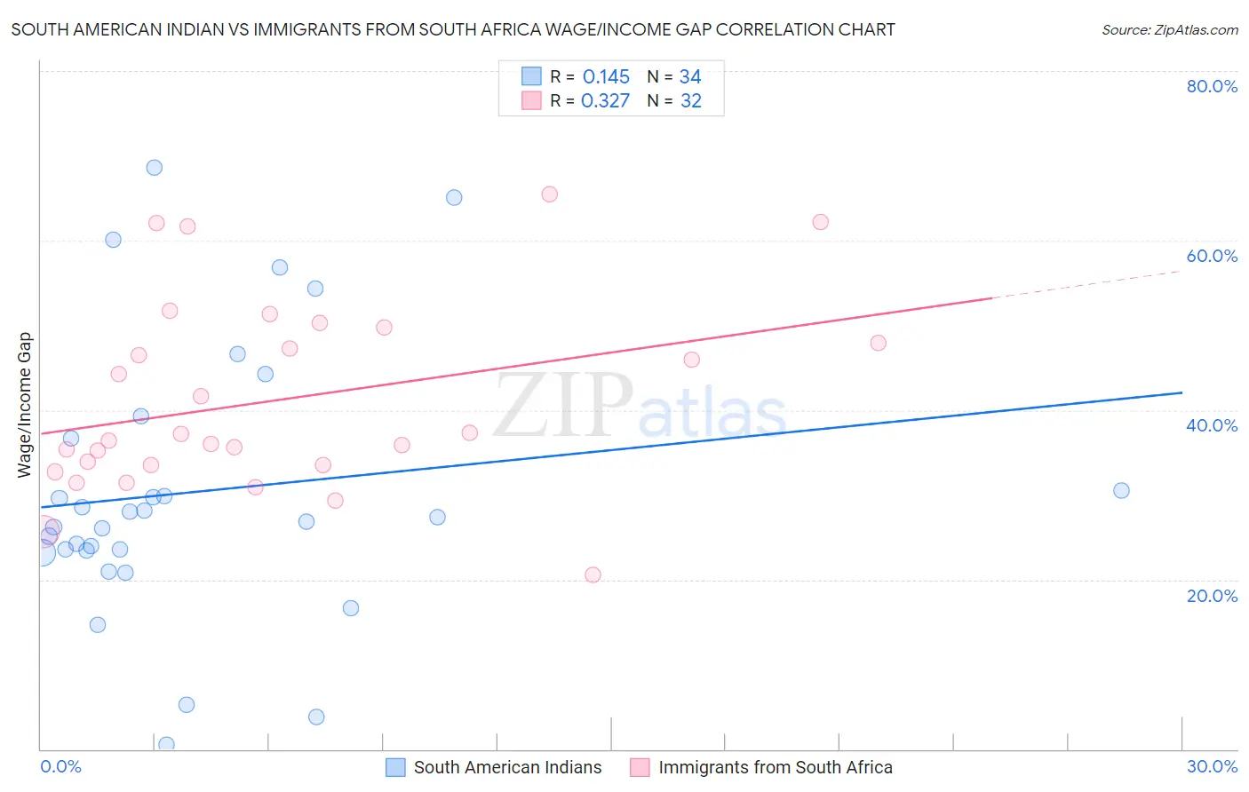 South American Indian vs Immigrants from South Africa Wage/Income Gap