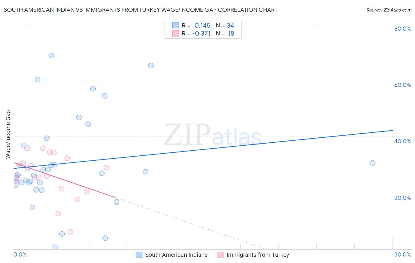 South American Indian vs Immigrants from Turkey Wage/Income Gap