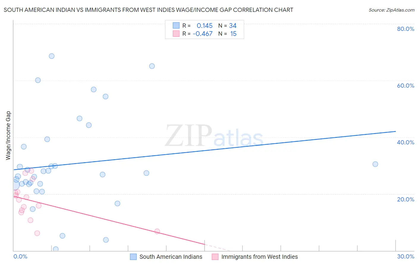 South American Indian vs Immigrants from West Indies Wage/Income Gap