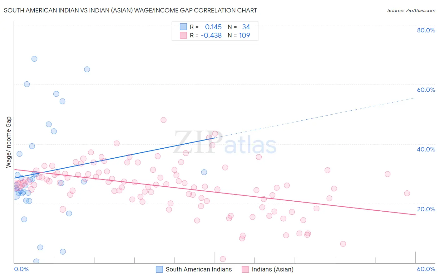 South American Indian vs Indian (Asian) Wage/Income Gap