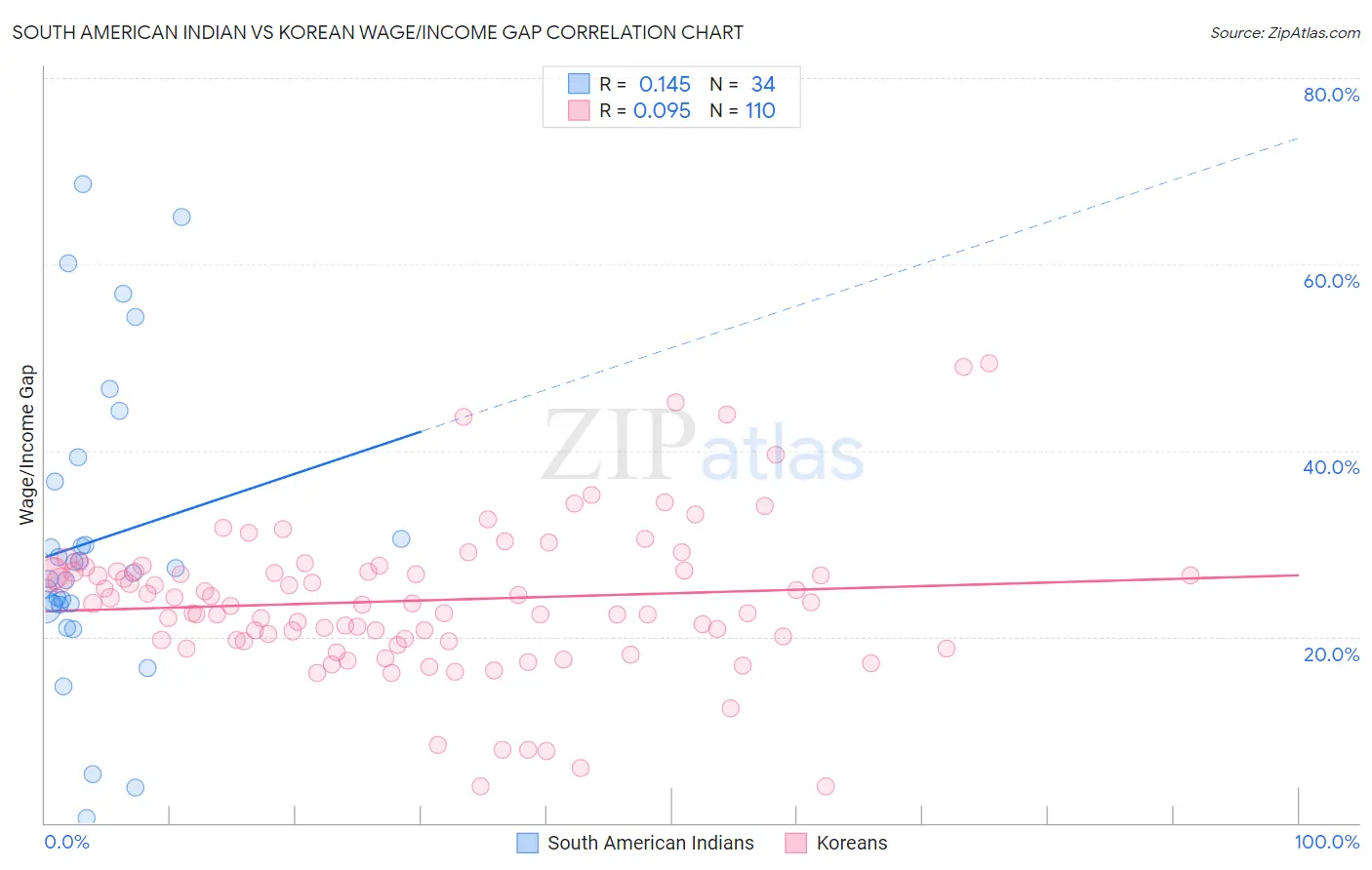 South American Indian vs Korean Wage/Income Gap