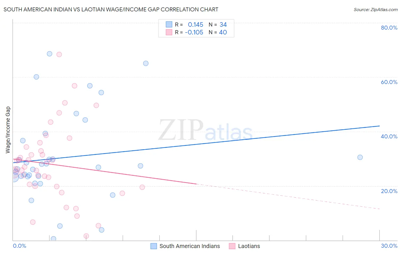 South American Indian vs Laotian Wage/Income Gap