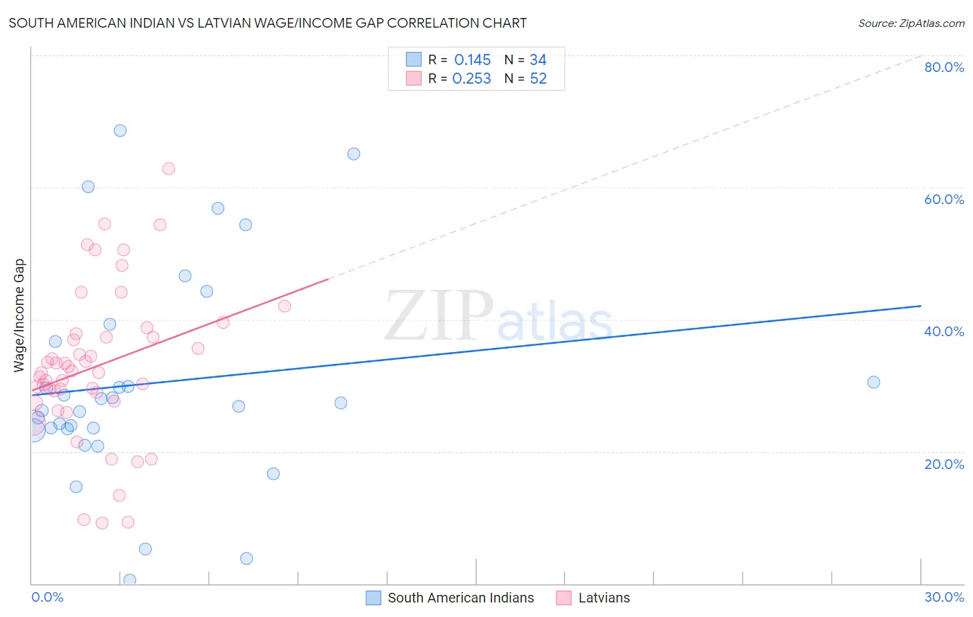 South American Indian vs Latvian Wage/Income Gap