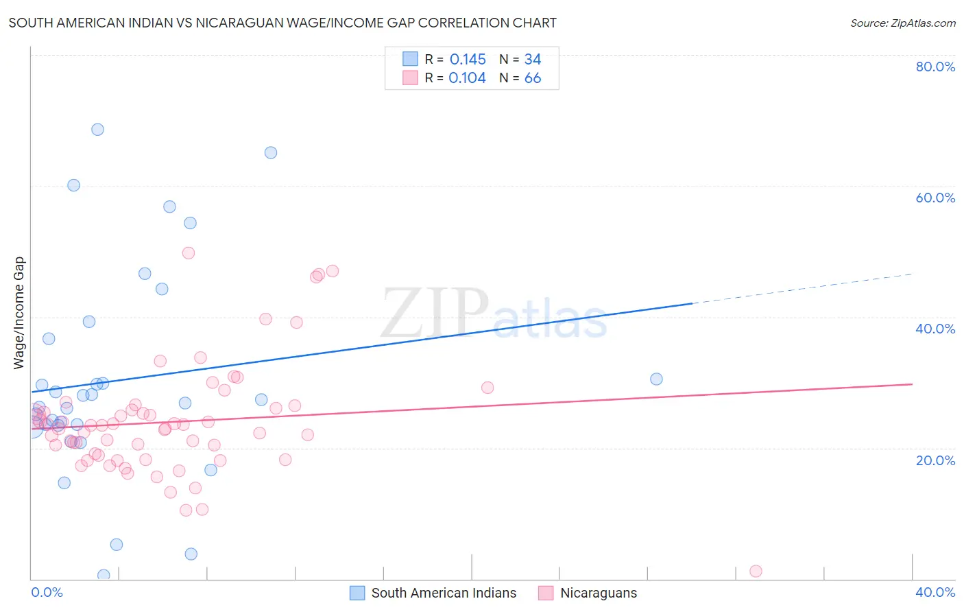 South American Indian vs Nicaraguan Wage/Income Gap