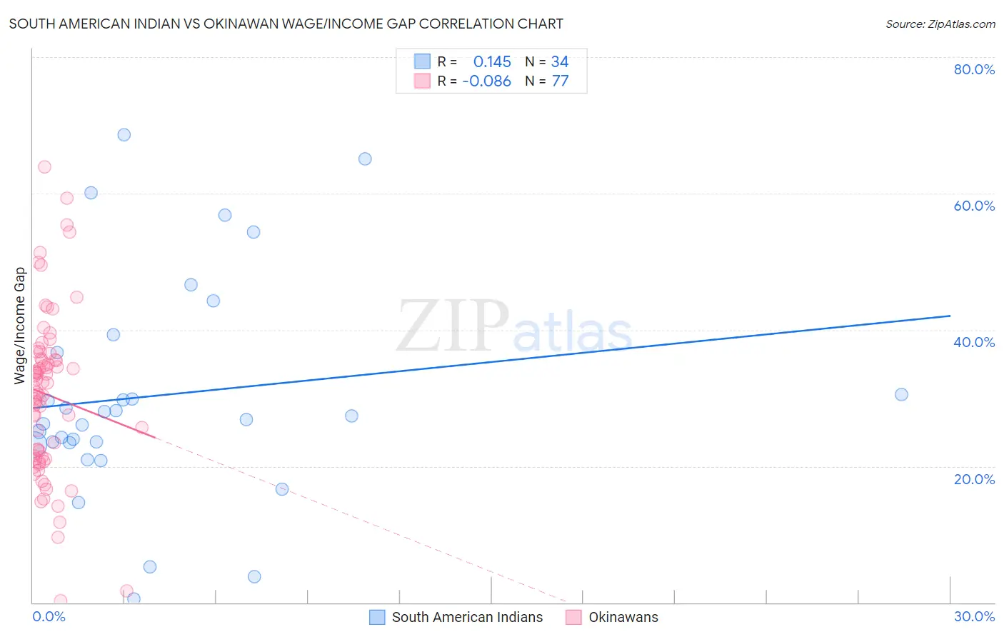 South American Indian vs Okinawan Wage/Income Gap