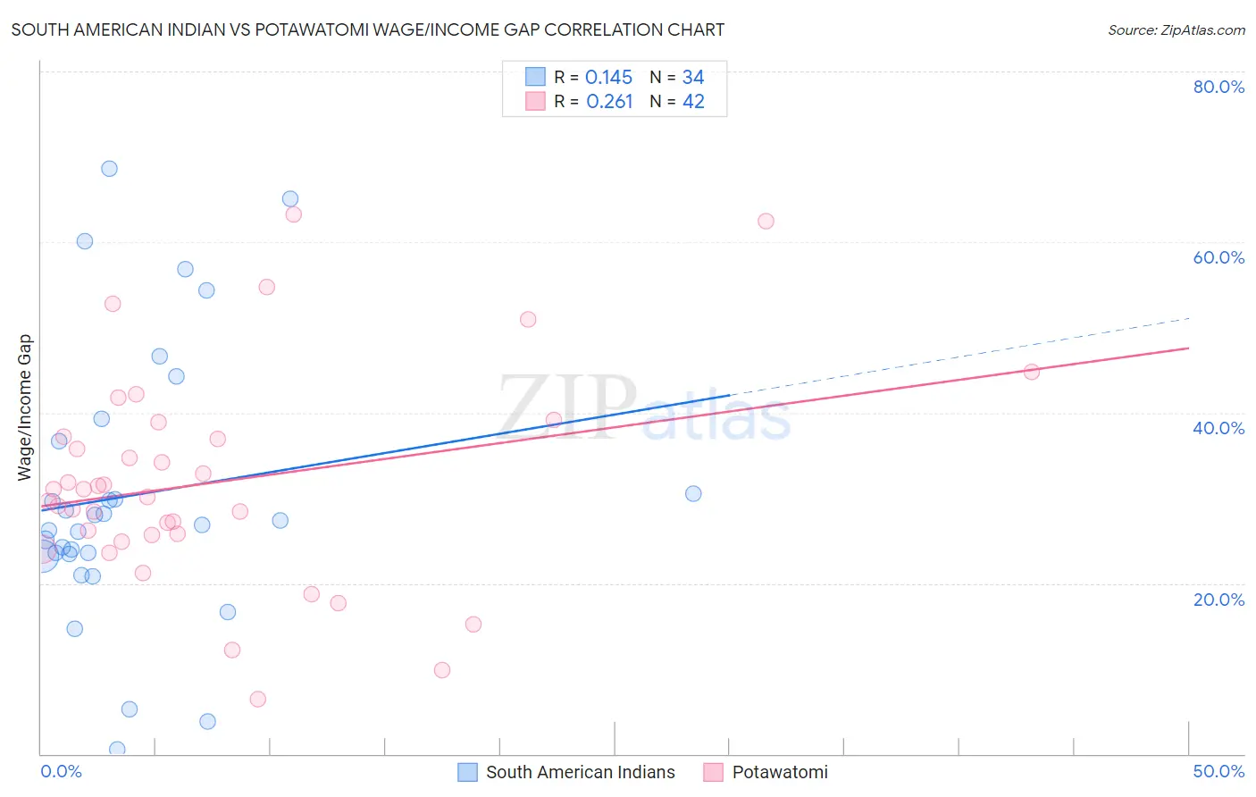 South American Indian vs Potawatomi Wage/Income Gap