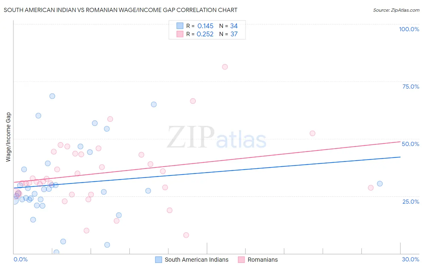 South American Indian vs Romanian Wage/Income Gap