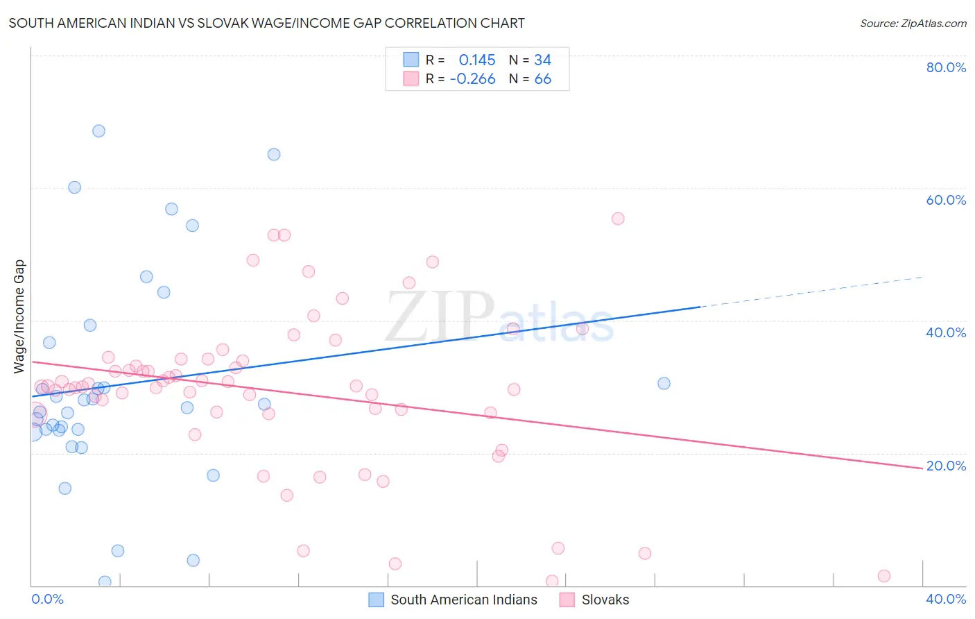 South American Indian vs Slovak Wage/Income Gap