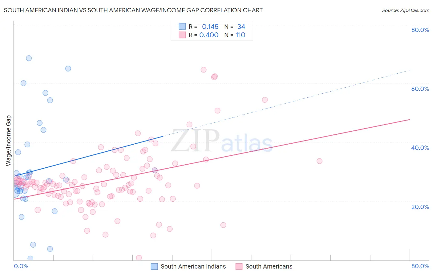 South American Indian vs South American Wage/Income Gap