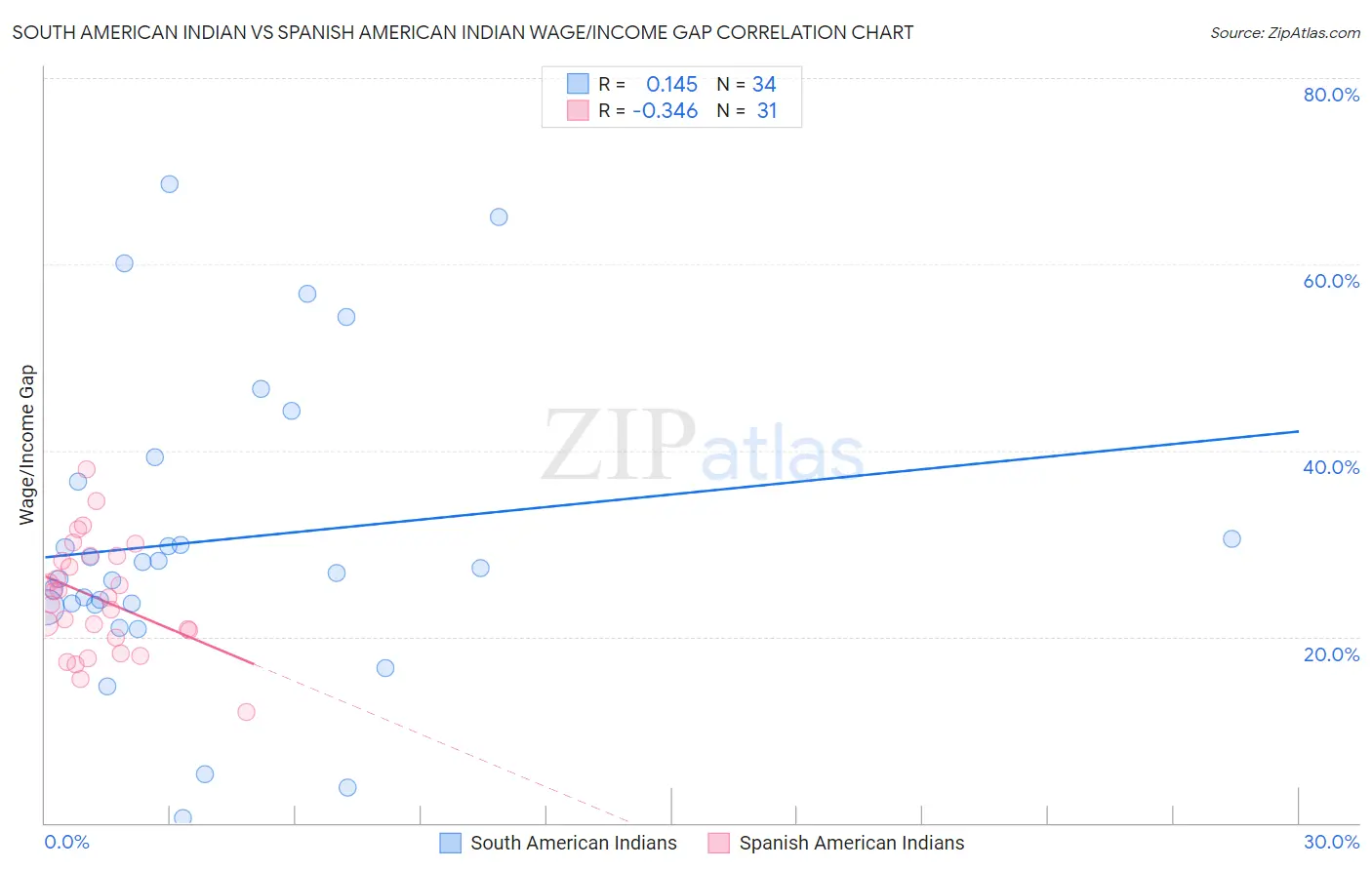South American Indian vs Spanish American Indian Wage/Income Gap