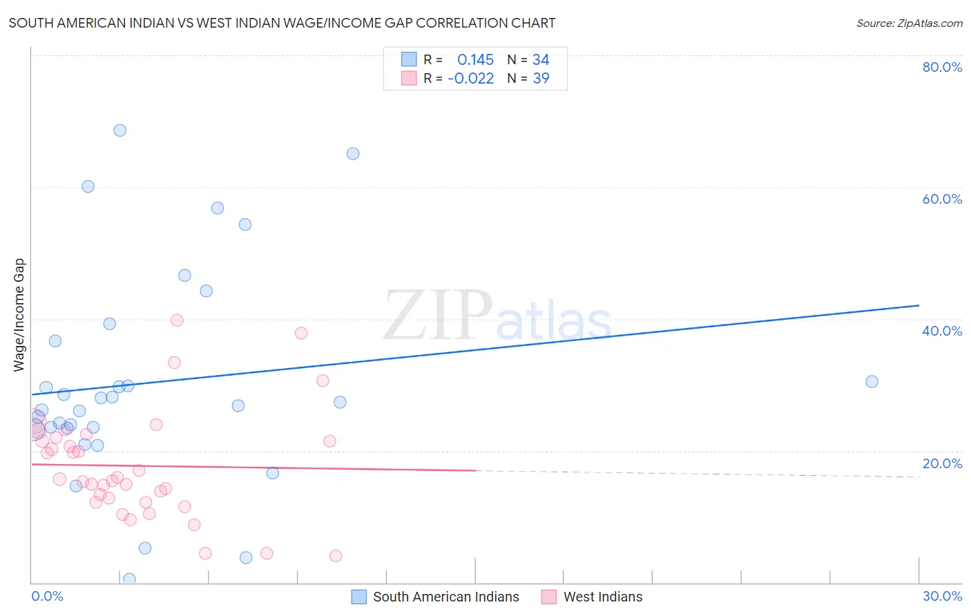 South American Indian vs West Indian Wage/Income Gap