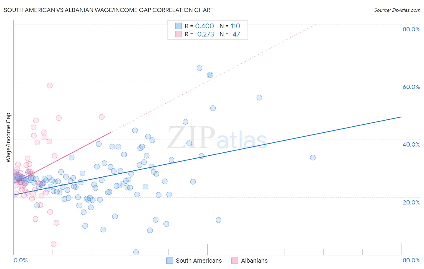 South American vs Albanian Wage/Income Gap