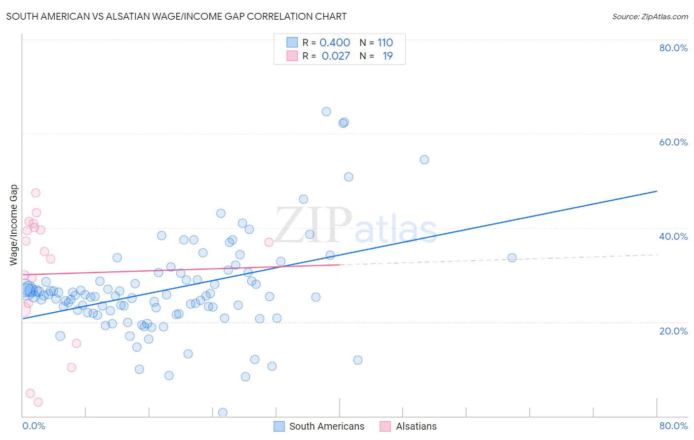 South American vs Alsatian Wage/Income Gap