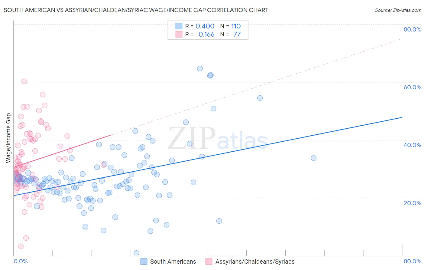 South American vs Assyrian/Chaldean/Syriac Wage/Income Gap