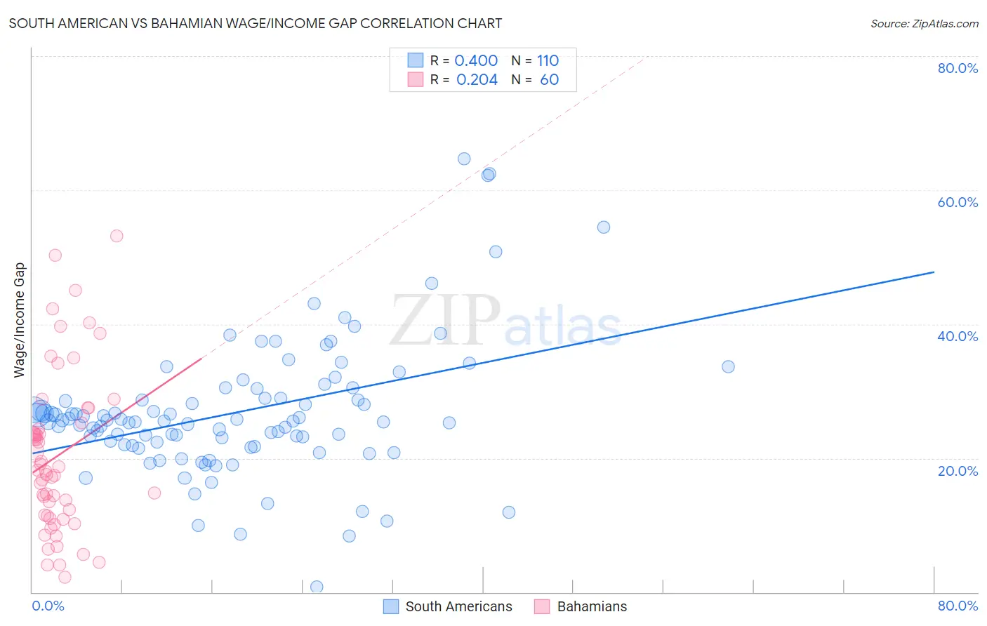 South American vs Bahamian Wage/Income Gap