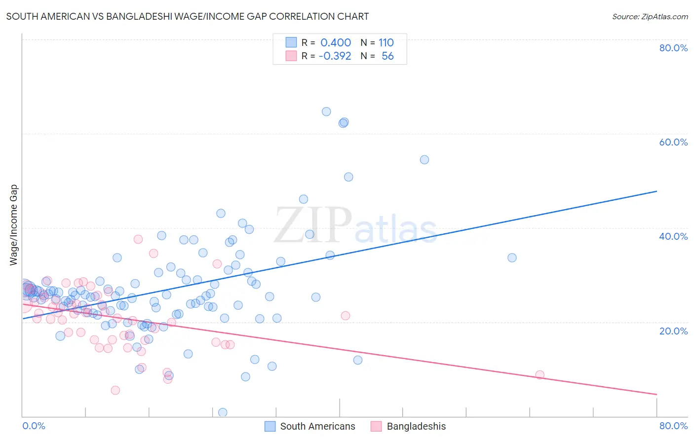 South American vs Bangladeshi Wage/Income Gap