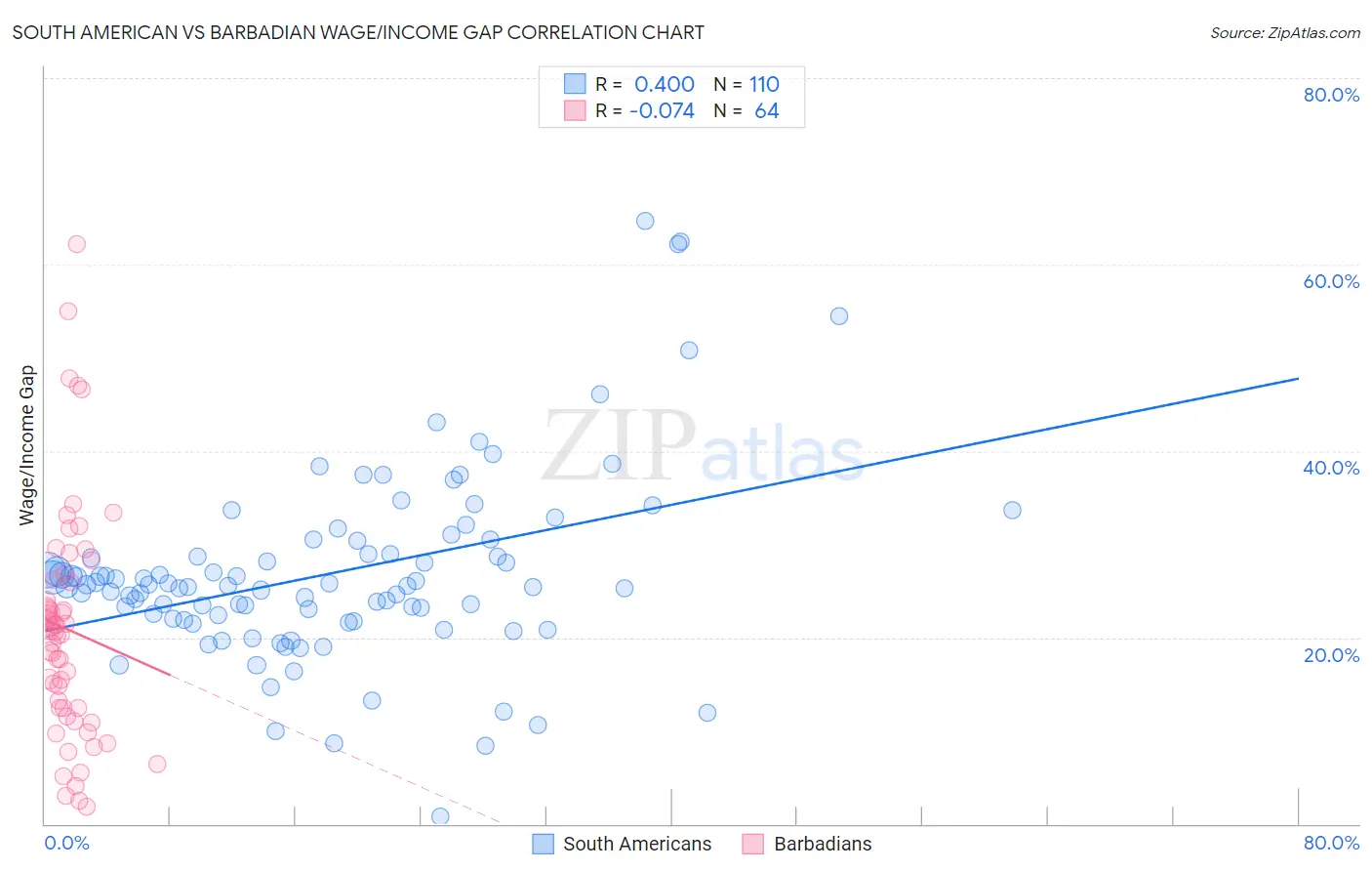 South American vs Barbadian Wage/Income Gap