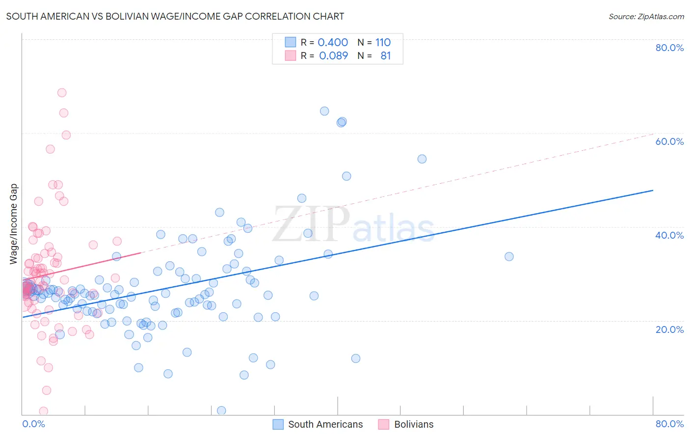 South American vs Bolivian Wage/Income Gap