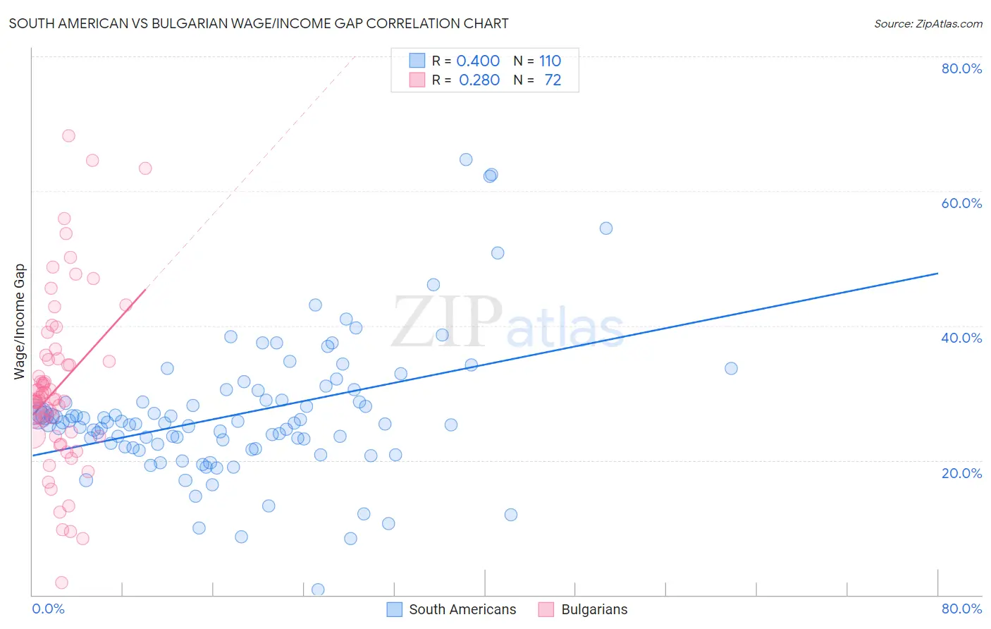 South American vs Bulgarian Wage/Income Gap