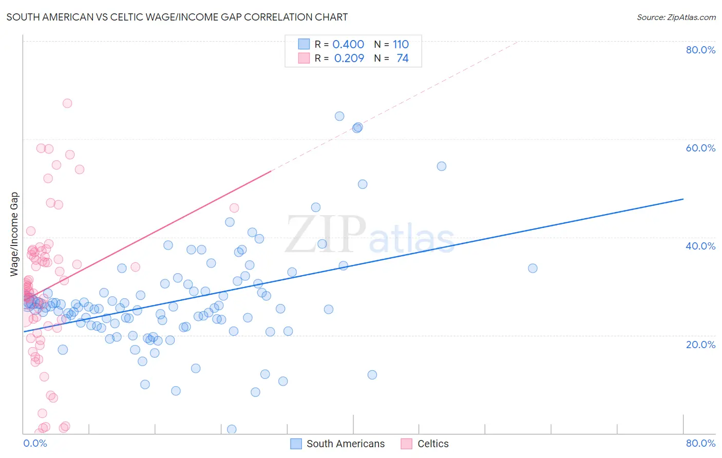 South American vs Celtic Wage/Income Gap