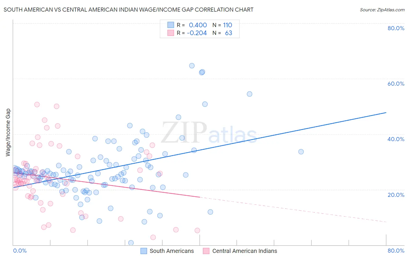 South American vs Central American Indian Wage/Income Gap