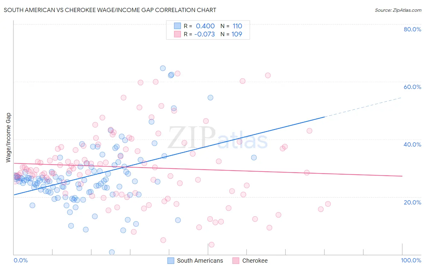 South American vs Cherokee Wage/Income Gap