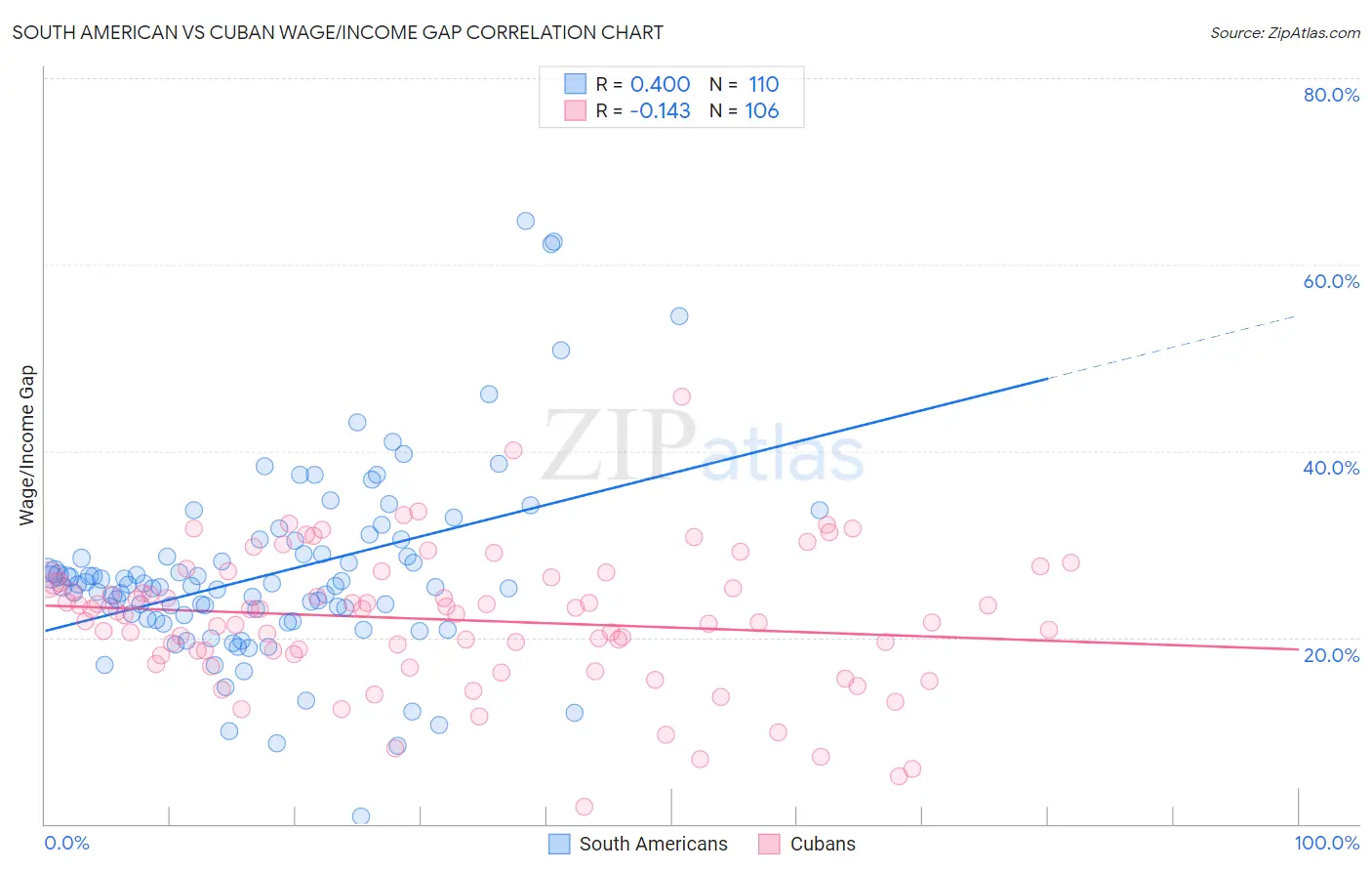 South American vs Cuban Wage/Income Gap