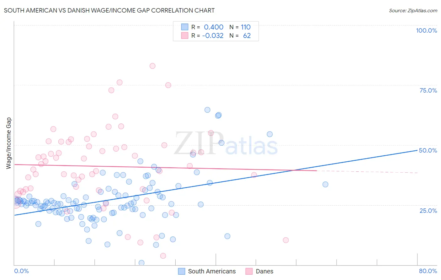 South American vs Danish Wage/Income Gap