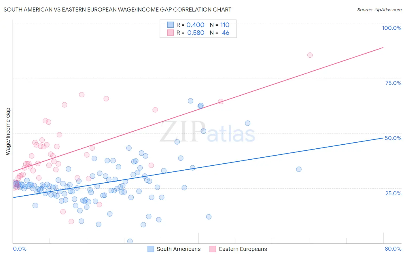 South American vs Eastern European Wage/Income Gap