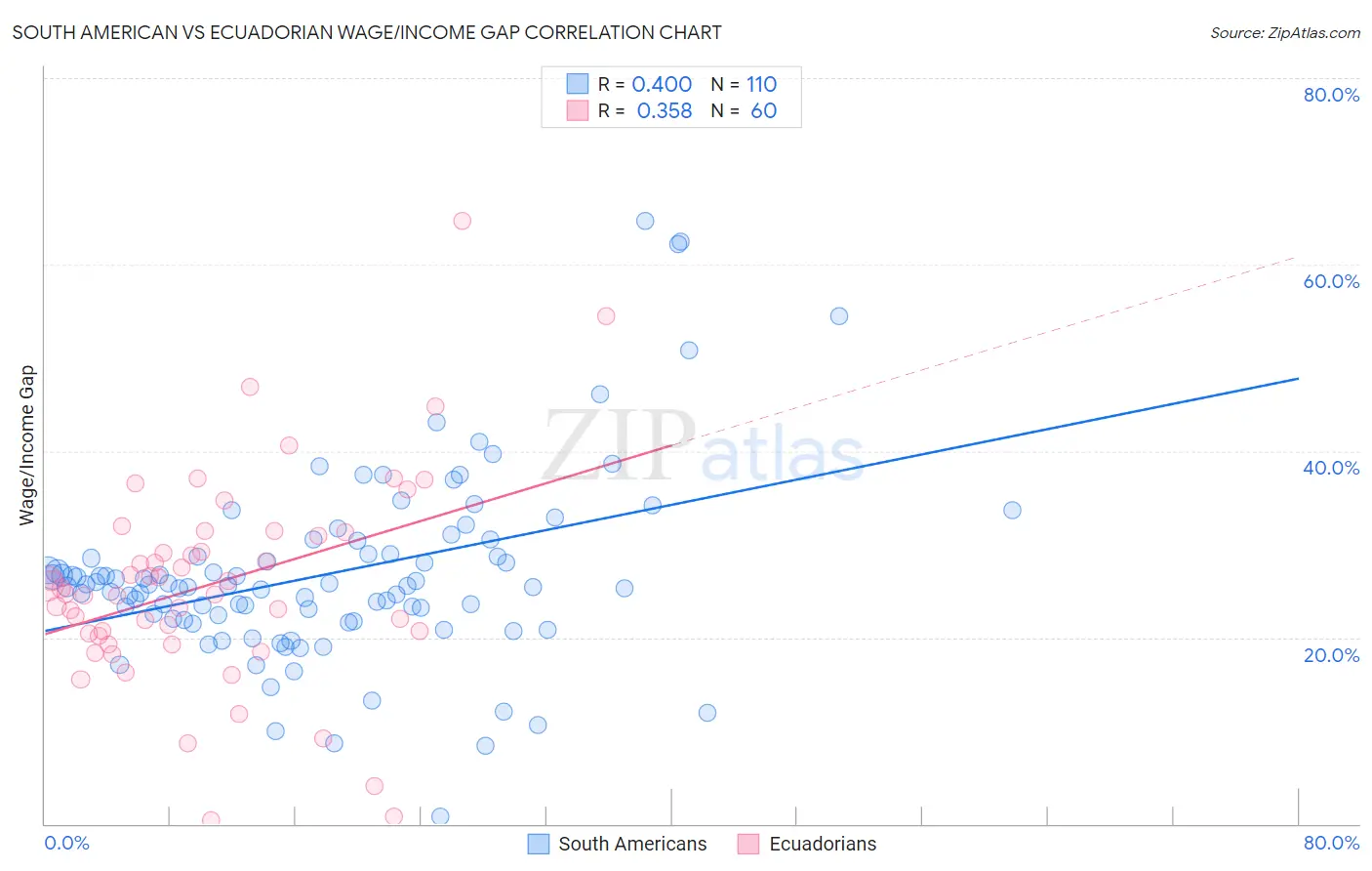 South American vs Ecuadorian Wage/Income Gap