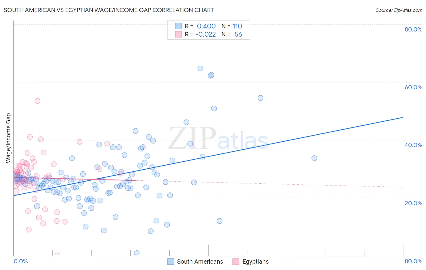 South American vs Egyptian Wage/Income Gap