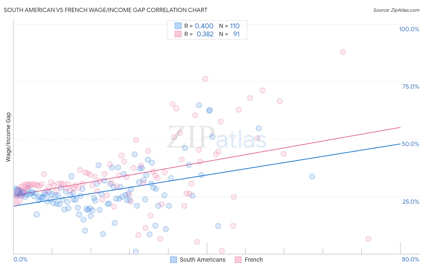 South American vs French Wage/Income Gap