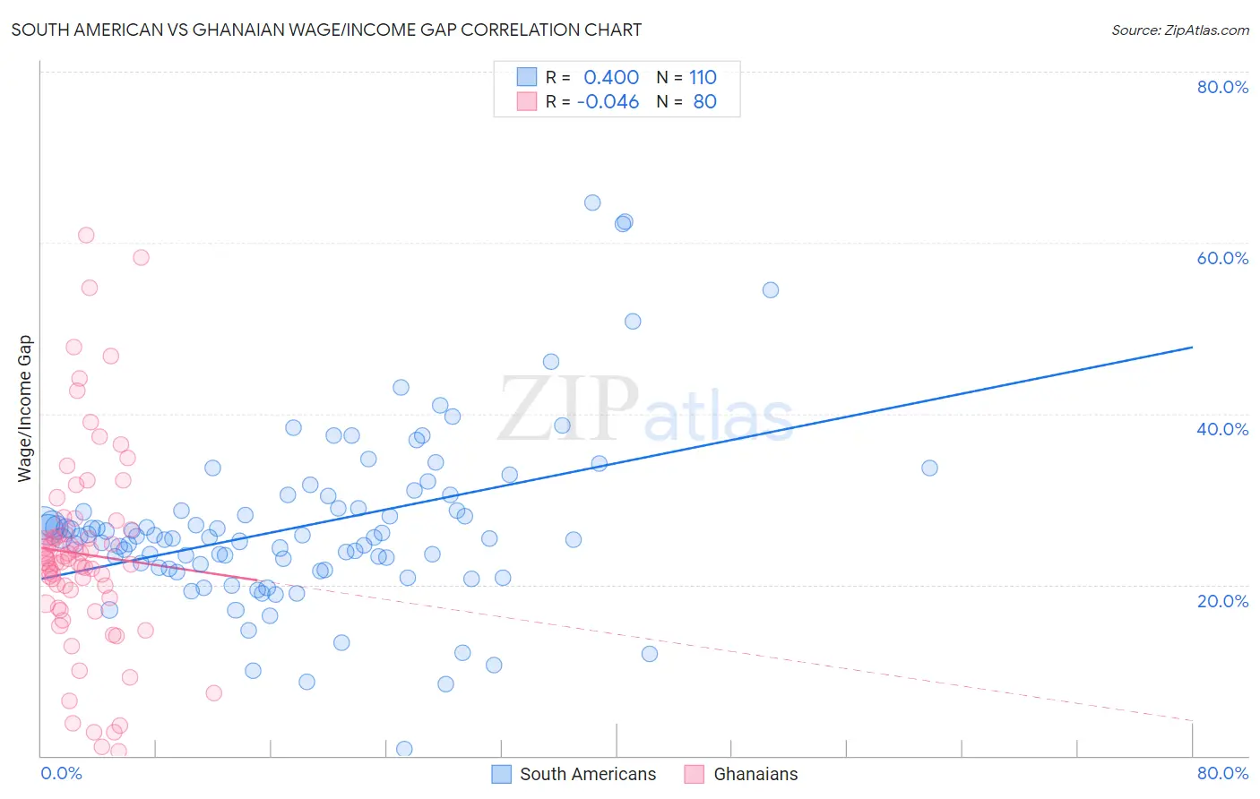 South American vs Ghanaian Wage/Income Gap