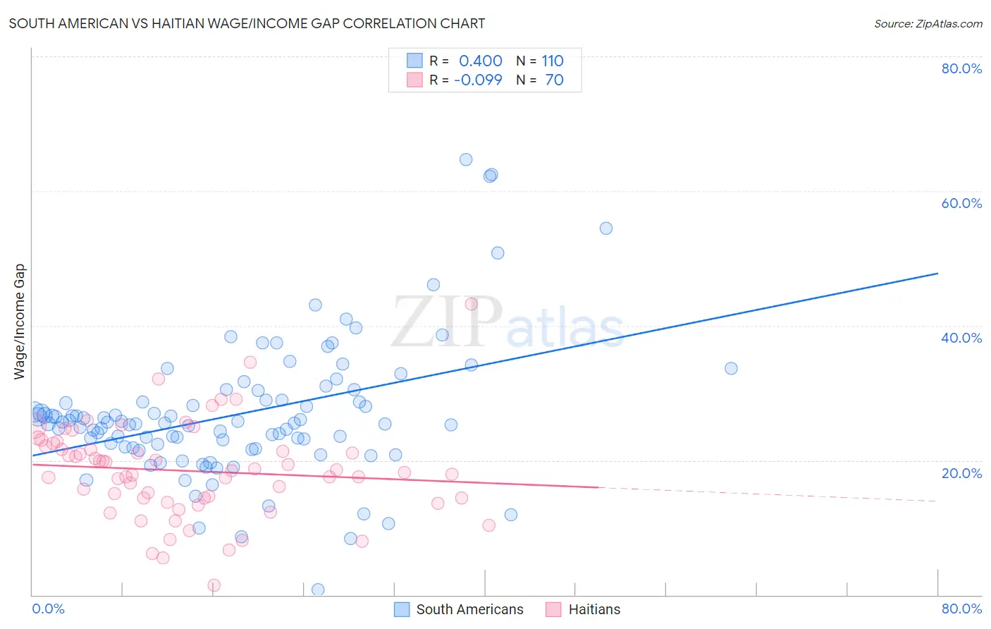 South American vs Haitian Wage/Income Gap