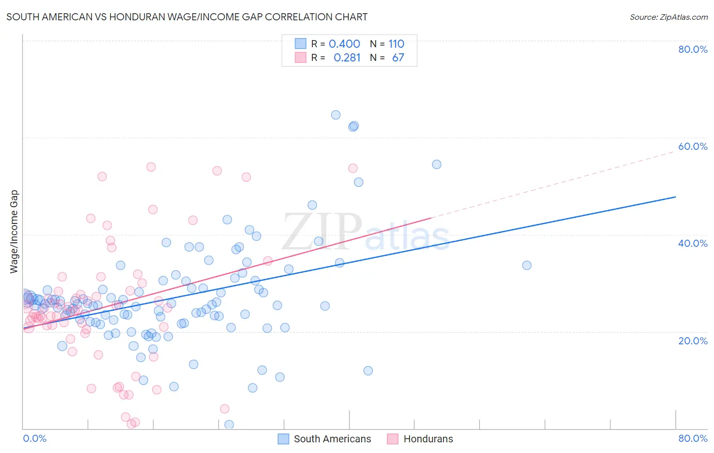 South American vs Honduran Wage/Income Gap