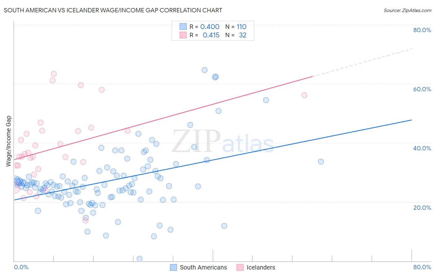 South American vs Icelander Wage/Income Gap