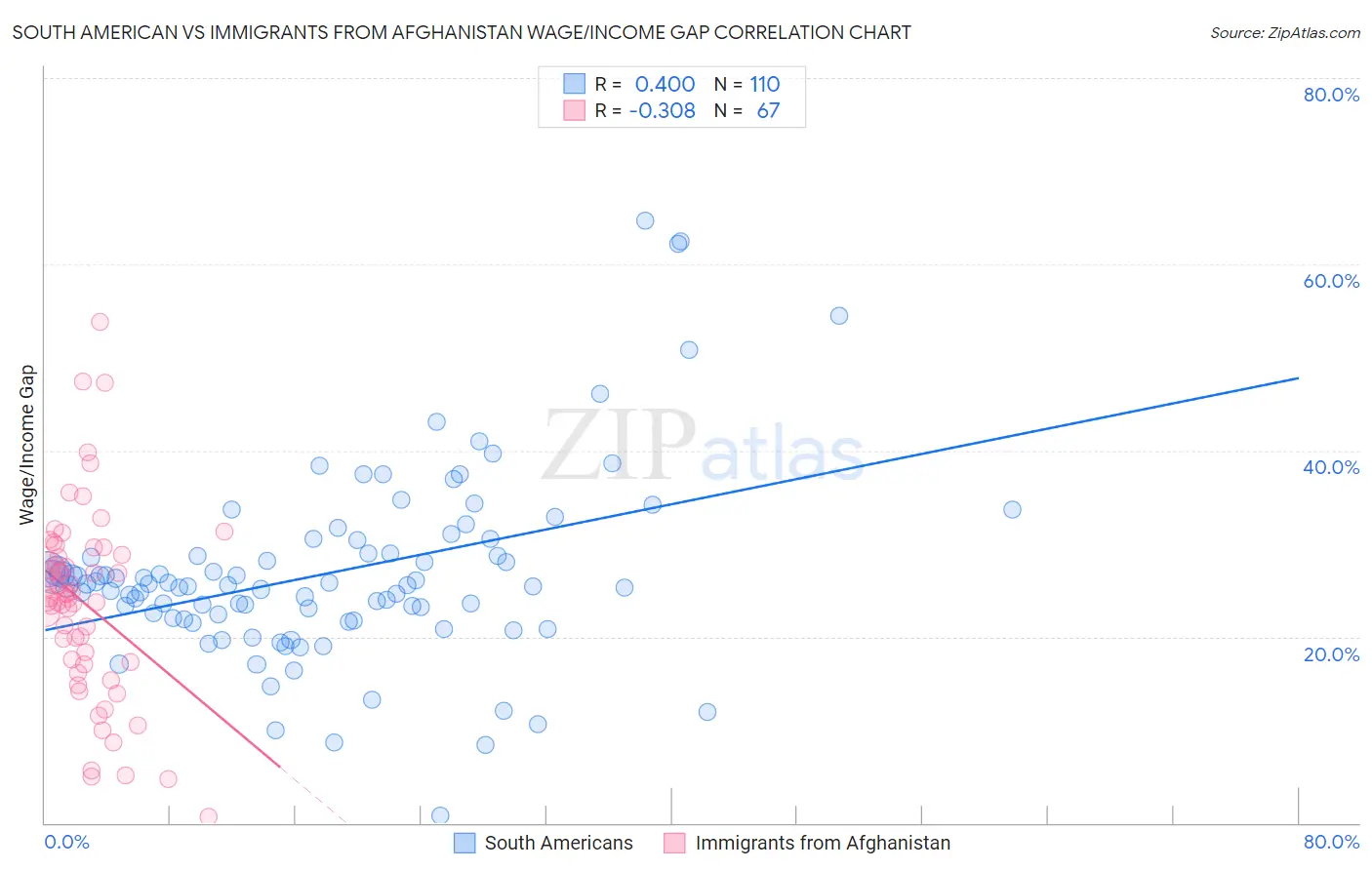 South American vs Immigrants from Afghanistan Wage/Income Gap