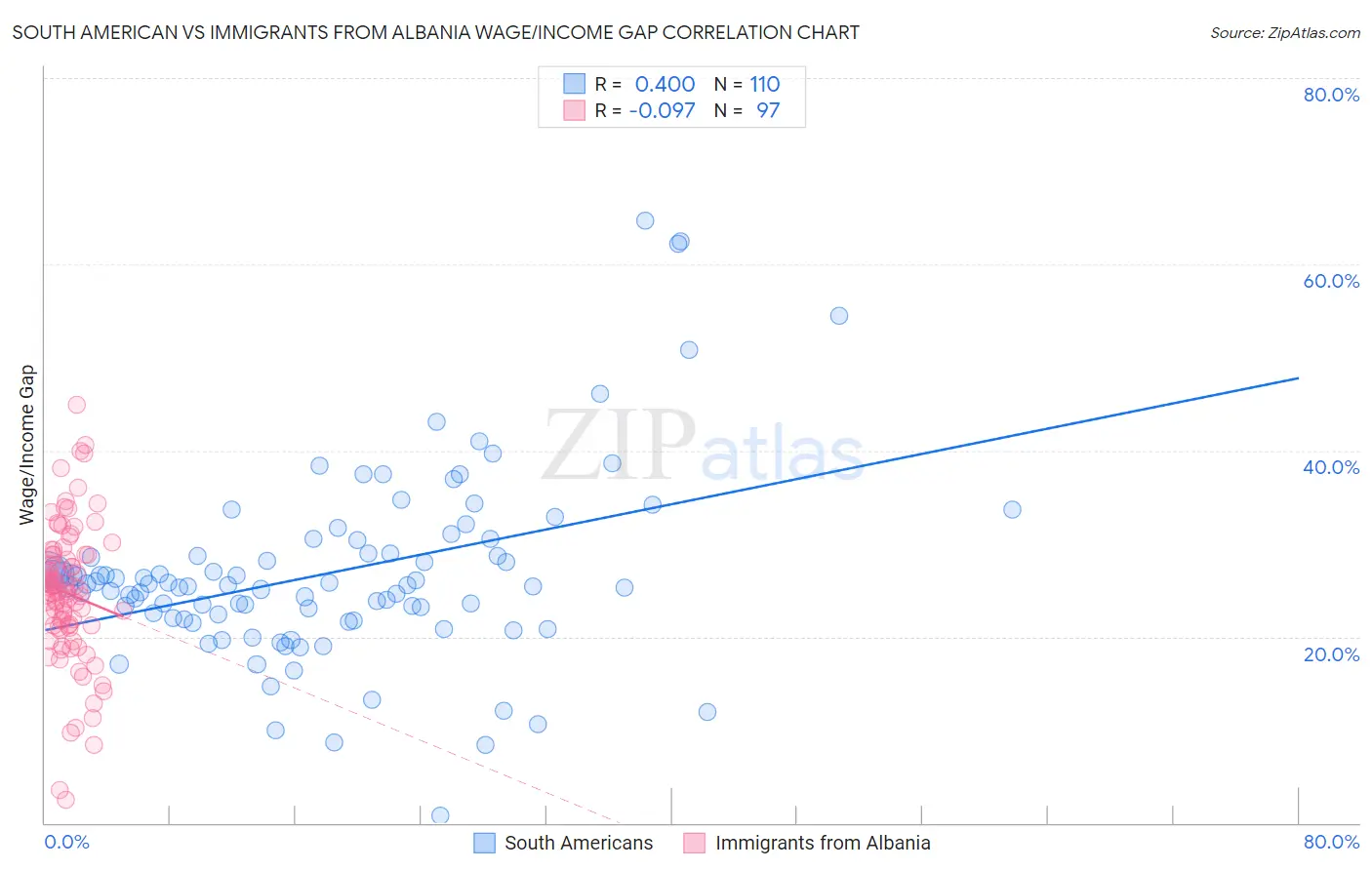 South American vs Immigrants from Albania Wage/Income Gap