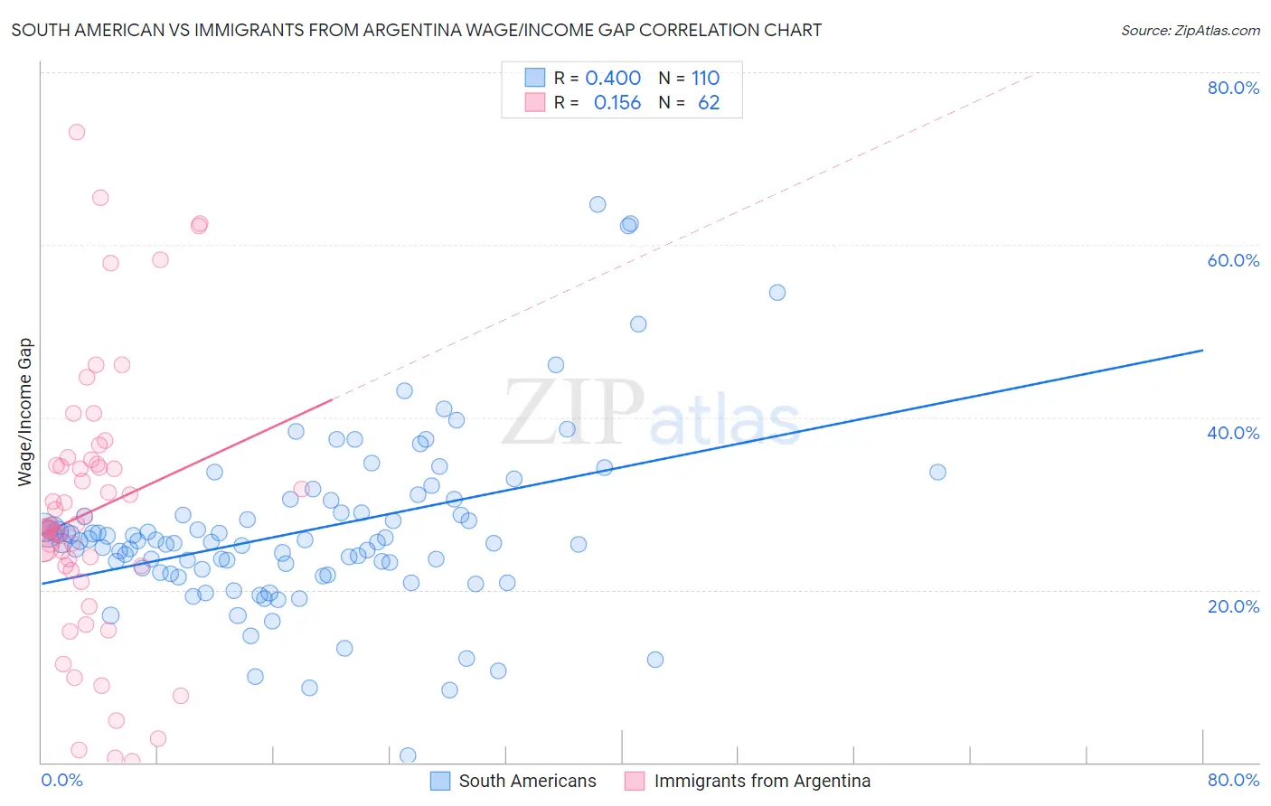 South American vs Immigrants from Argentina Wage/Income Gap