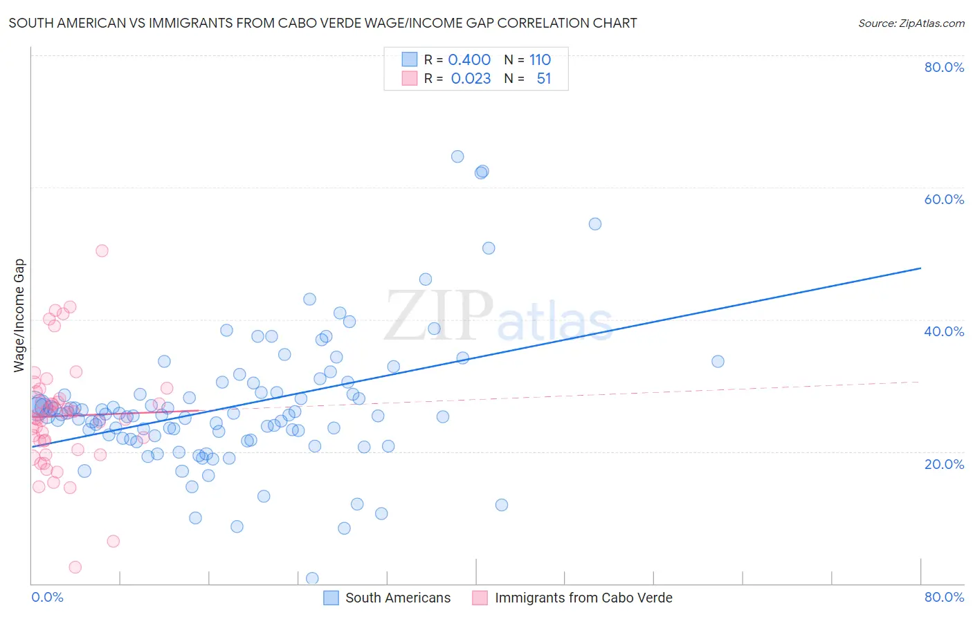 South American vs Immigrants from Cabo Verde Wage/Income Gap