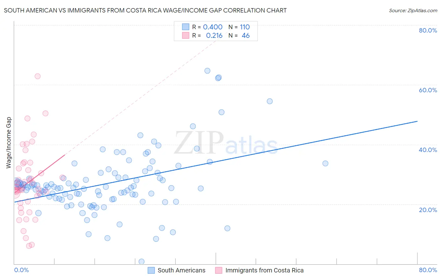 South American vs Immigrants from Costa Rica Wage/Income Gap