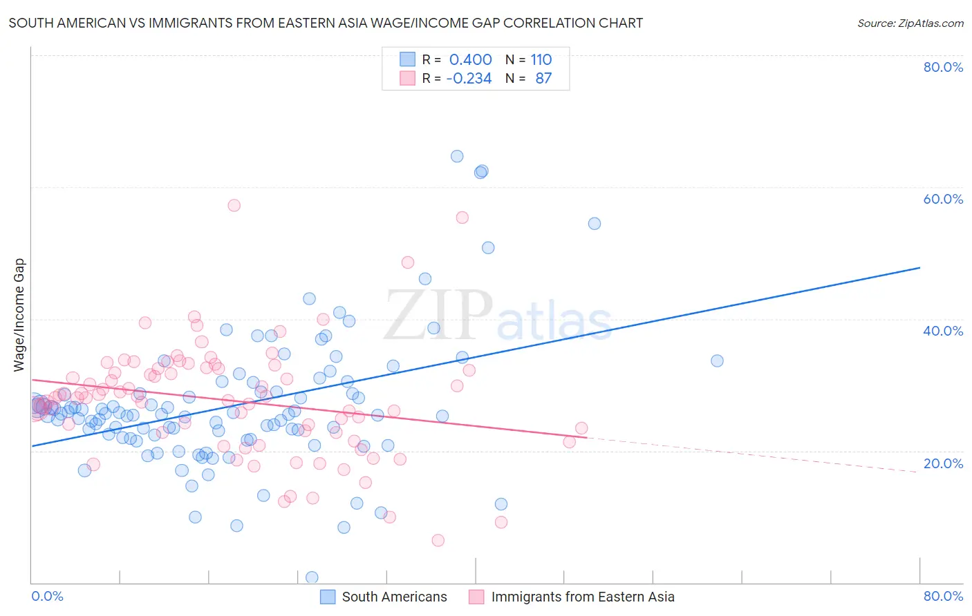 South American vs Immigrants from Eastern Asia Wage/Income Gap