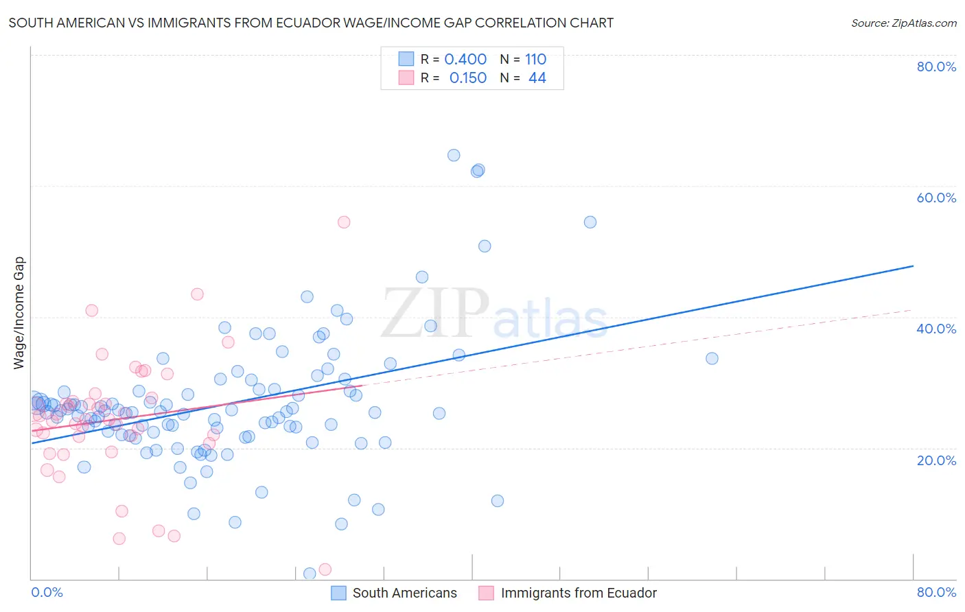 South American vs Immigrants from Ecuador Wage/Income Gap