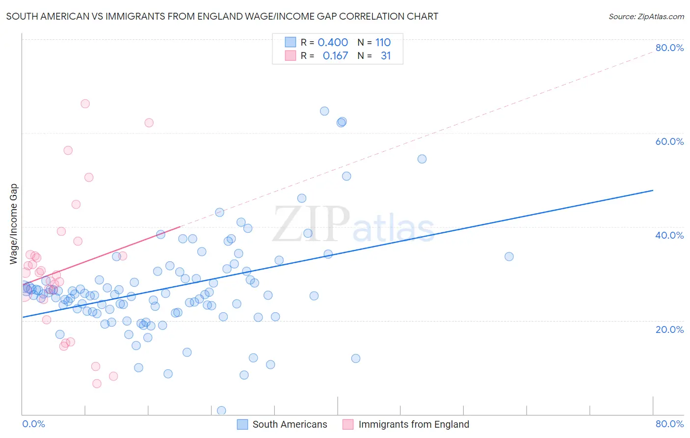 South American vs Immigrants from England Wage/Income Gap