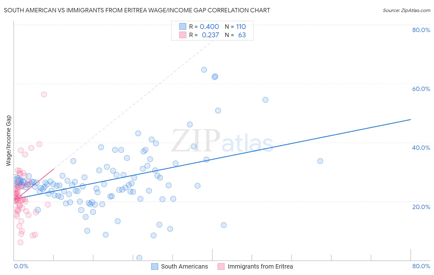 South American vs Immigrants from Eritrea Wage/Income Gap