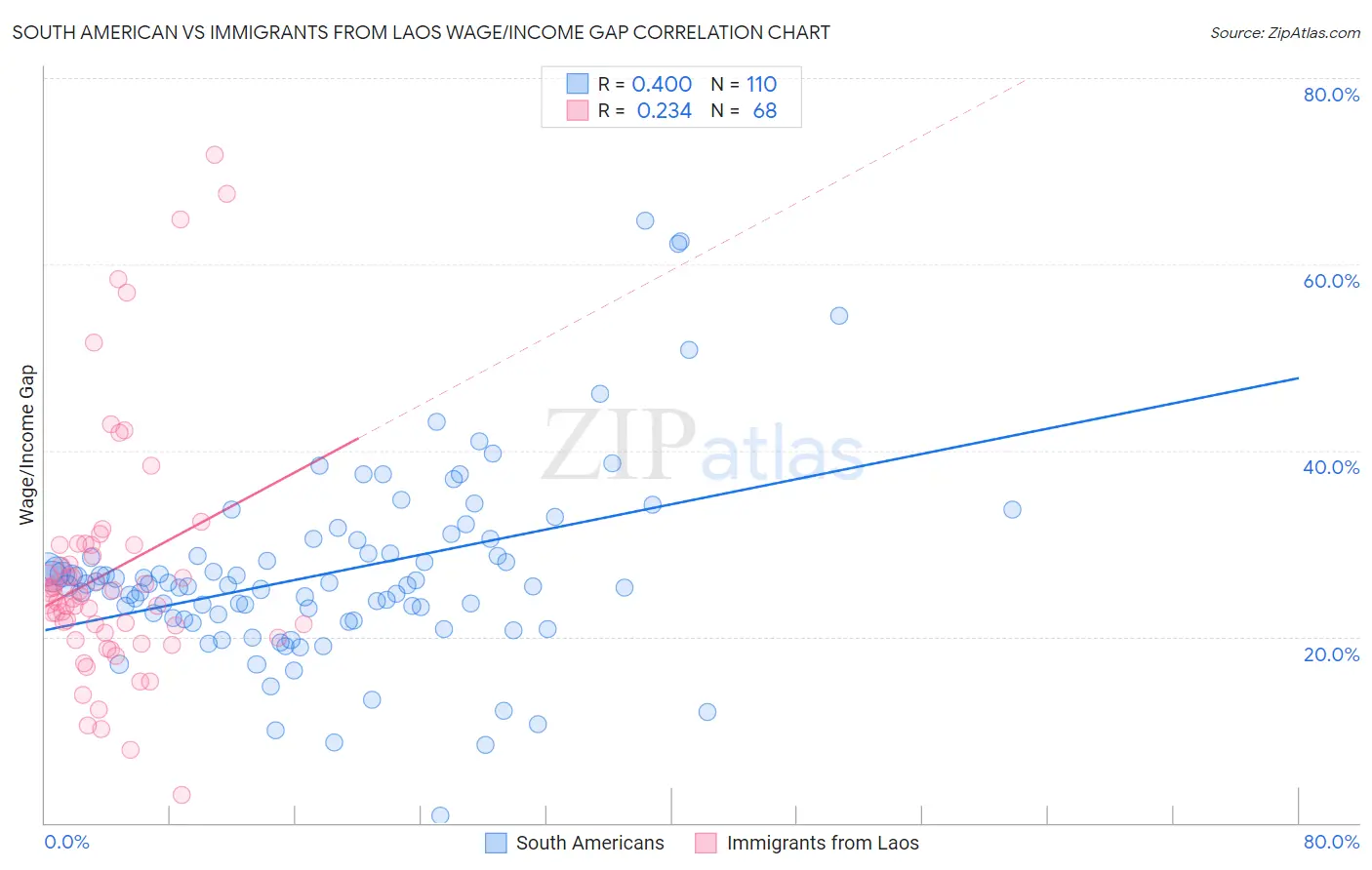 South American vs Immigrants from Laos Wage/Income Gap